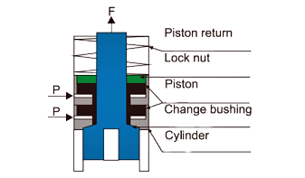multi-stage hydraulic bolt tensioner, bolt tensioner, hydraulic bolt tensioner